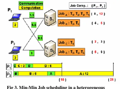 Fig 3. Min-Min Job scheduling in a heterogeneous network 