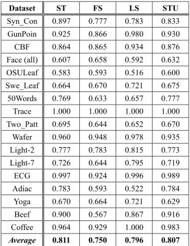 Table 1. Classification accuracy with different shapelet  optimization methods. Dataset ST FS LS STU Syn_Con 0.897 0.777 0.783 0.833 GunPoin 0.925 0.866 0.980 0.930 CBF 0.864 0.865 0.934 0.876 Face (all) 0.607 0.658 0.592 0.632 OSULeaf 0.583 0.593 0.516 0.