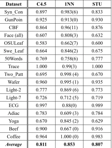 Table 2. Classification accuracy with different classifiers.