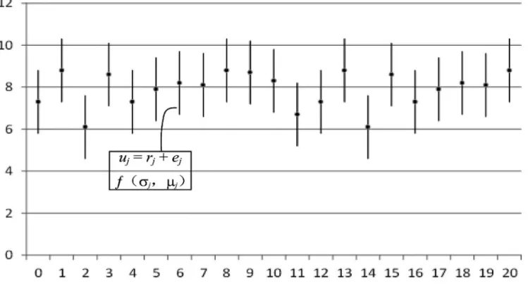 Figure 1 shows a continuous uncertain time se- se-ries. The value of each time point is a random  variable subject to a certain probability  distri-bution with a mean of μ j  and variance of σ j 