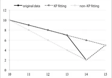 Figure 2 shows the case when the overall error  is small, but the single point error is large
