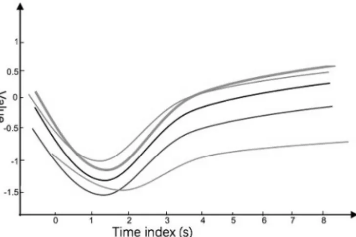 Figure 4. Five shapelets and the degree of matching  when overlapping each other.