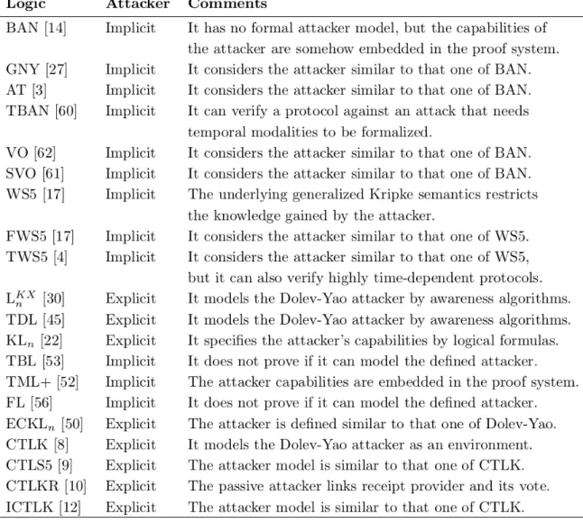 Figure 4: The Attacker Model of The Logics in Figure 2