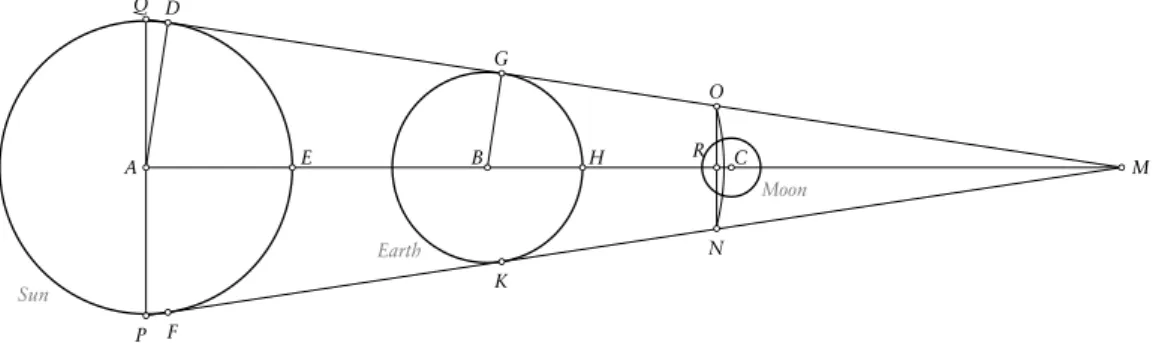 Fig. 4 | Diagram based on the geometrical explanation of lunar eclipses as used in Aristarchus’ On the sizes and distances of the sun and moon , proposition 15.