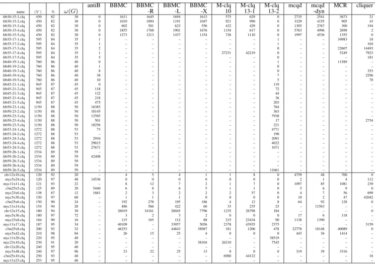 Table 1: Running time results in seconds for the BHOSLIB and EVIL instances. The “–” sign indicates that the running times are exceeding the 12 hour limit.