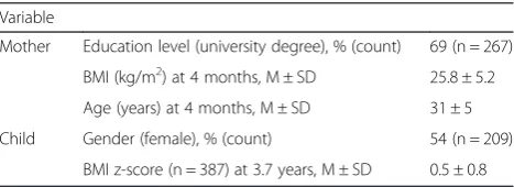 Table 1 Sample characteristics (n = 388)