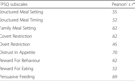 Table 4 Relationships between maternal feeding practices measured when children were aged 2 years and child eating behavioursmeasured at 3.7 years, adjusted for the respective child eating behaviour measured at 2 years (n = 347) and covariates – Predictive validity