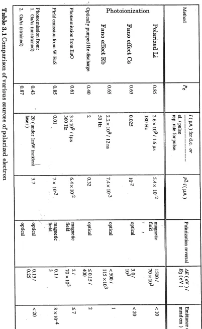 Table 3.1 Comparison of various sources of polarized electron