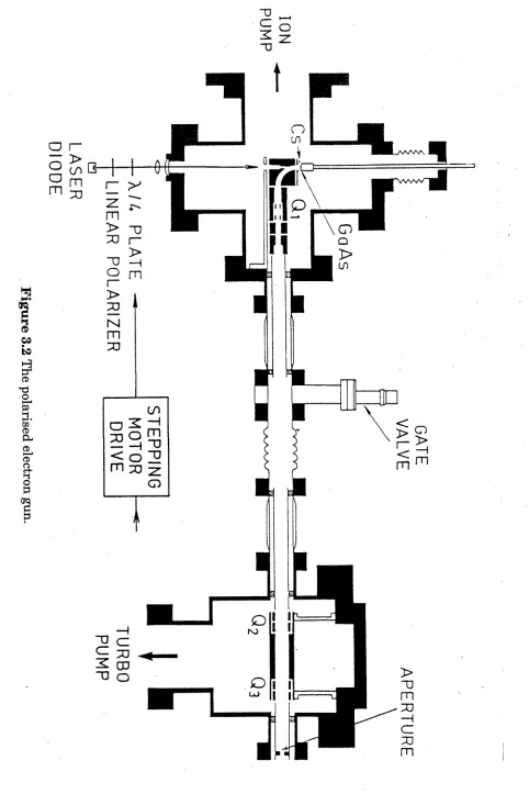 Figure 3.2 The polarised electron gun.