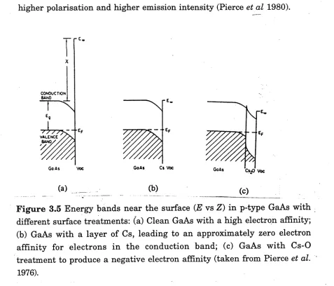 Figure 3.5 Energy bands near the surface (E vs Z) in p-type GaAs with 