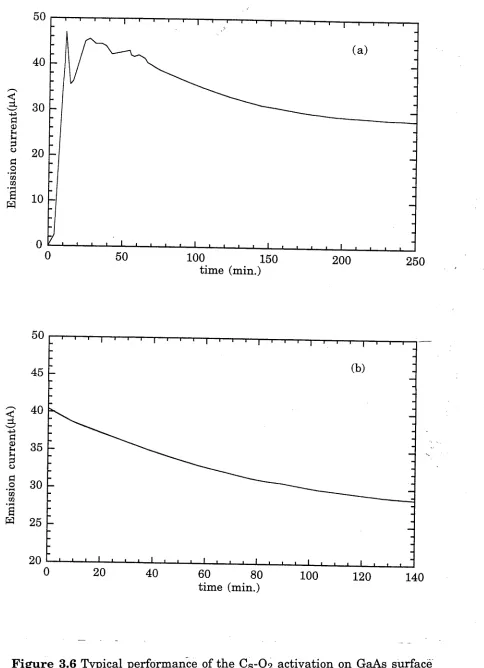 Figure 3.6 Typical performance of the Cs-02 activation on GaAs surface 