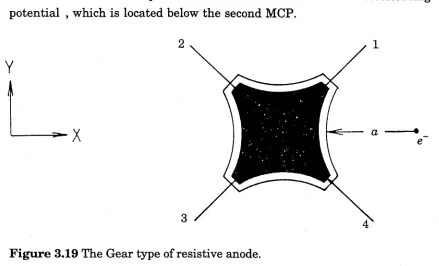 Figure 3.19 The Gear type of resistive anode.