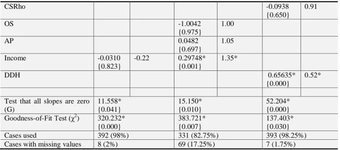 Table  12  indicates  that  Ogoni  people  have  greater  probability  (0.860025)  of  being  in  the  highest  category  of  school completion
