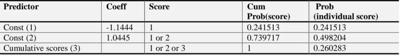 Table 13  indicates that the health status probability of Ogoni people  has  a form of normal distribution ranging  from  very  often  to  not  too  often  in  terms  of  frequency  at  which  diseases  related  to  environmental  factors  occur  in  house