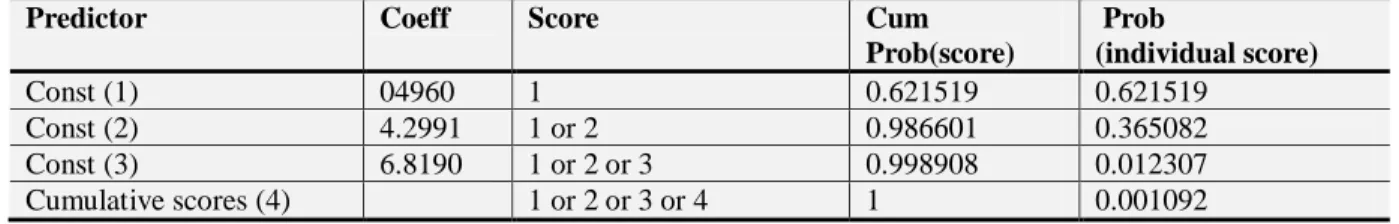 Table 14 indicates that households in Ogoni have greater probability (0.621519) of being in the lowest category  of  cost  of  housing