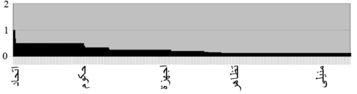 Figure 4: Term-frequency in a document. 
