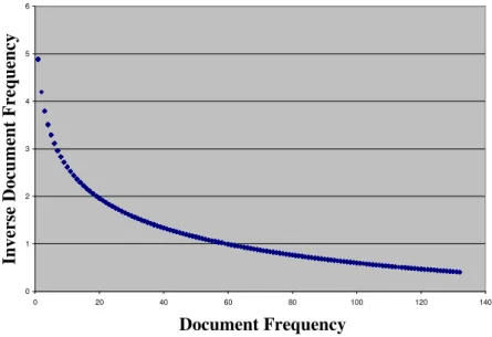 Figure 5: The document-frequency and inverse document-frequency relationship. 