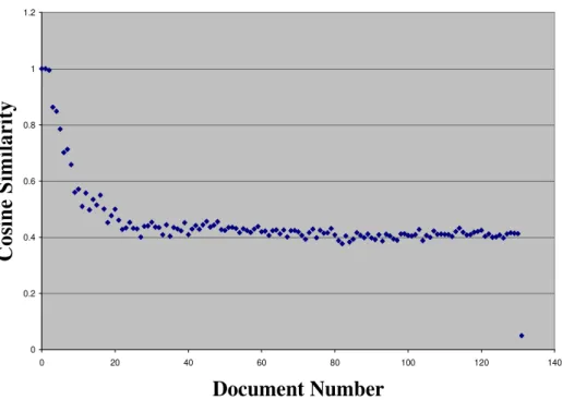 Figure 7: Similarity involving documents and cosines. 