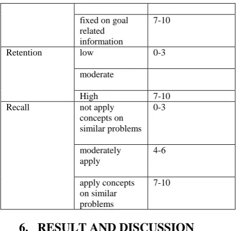 Table 2: Learners’ Learning Outcome on Cognitive Tasks 