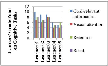 Figure 3: Learners’ Learning Outcome on Cognitive Tasks 
