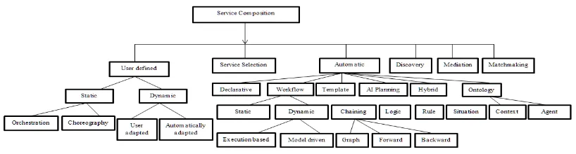 Fig 5: Agent based composition approach 