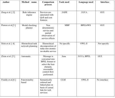 Table 2: Tabular comparison of Orchestration and Choreography approaches 