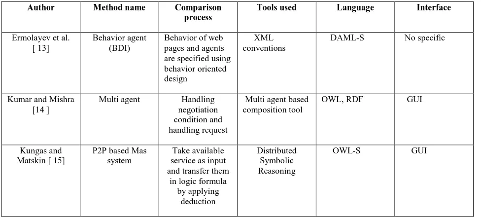 Table 4: Tabular comparison of semantic level mediation service 