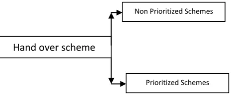 Figure 1: Categorization of Handover schemes  