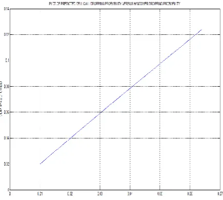 Figure 2: Plot Predicted cell call dropping probability versus handover dropping Probability 
