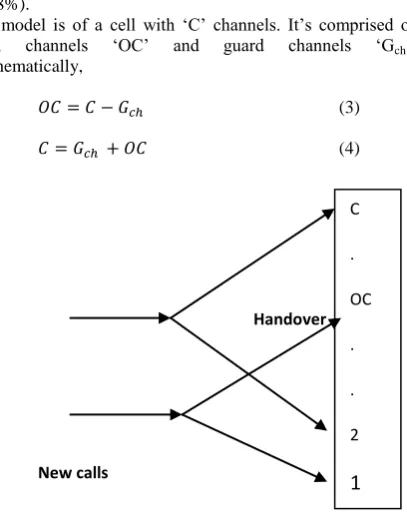 Figure 3: Channel allocation model with priority for handover (Alagu and Meyyappan, 2012)   