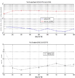 Table 1:Average simulated values 