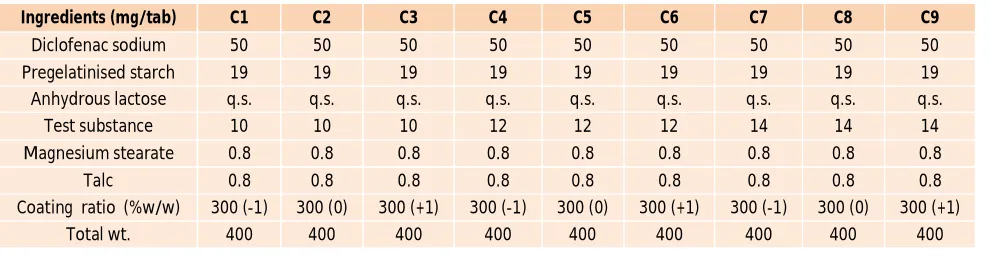 Table 2: Diclofenac sodium PCPT formulations as per the Experimental design 