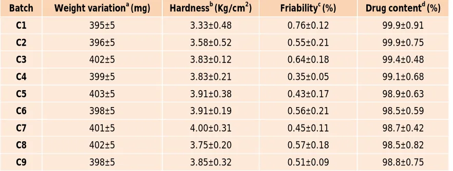 Table 4: Physical characterization of all the nine formulation of the Diclofenac sodium as per the experimental design