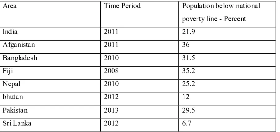 Table A: Comparison of Poverty among South Asian Countries   