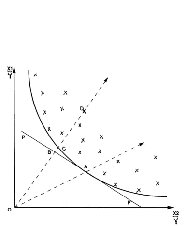 Figure 1.1: Fa r r e l l ’s TECHNICAL AND ALLOCATIVE EFFICIENCY MEASURES