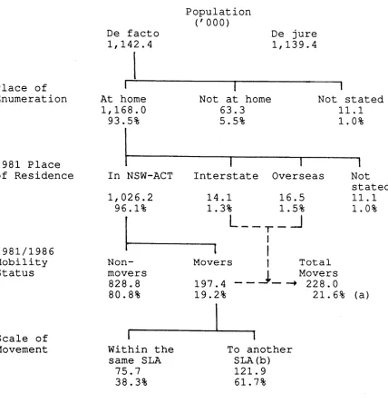 Figure 1.1 Enumeration Characteristics and 1981-86 Mobility Status of Persons Aged 55 Years and Over in the NSW-ACT Study Region