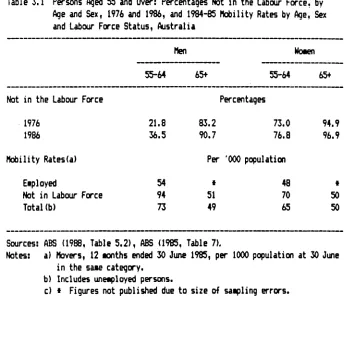 Table 3.1 Persons Aged 55 and Over: Percentages Not in the Labour Force, by Age and Sex, 1976 and 1986, and 1984-85 Mobility Rates by Age, Sex 