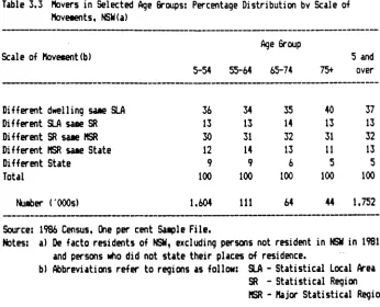 Table 3.3 Hovers in Selected Aqe 6roups: Percentage D istribution bv Scale of 