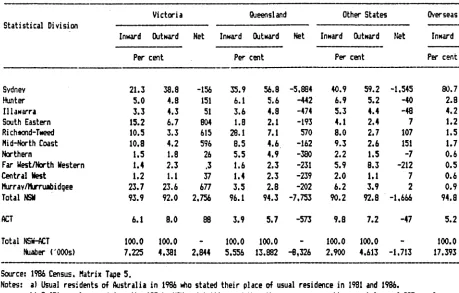 Table 4.3 Persons Aped 55 and Over(a): Distribution of Inward. Outward and Net Interstate and Overseas Movements bv Statistical Division