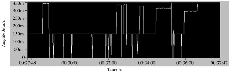 Figure 5. Working conditions of protection circuit at the recovery time of 50 ms from no7 device
