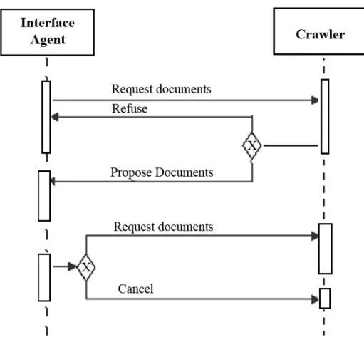 Figure 7: An Agent Interaction Protocol (AIP) diagram for the crawler and interface agents