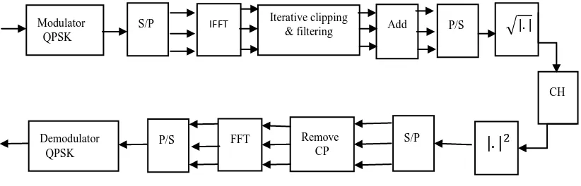 Fig 2: Block diagram of an OFDM system using SQRT technique