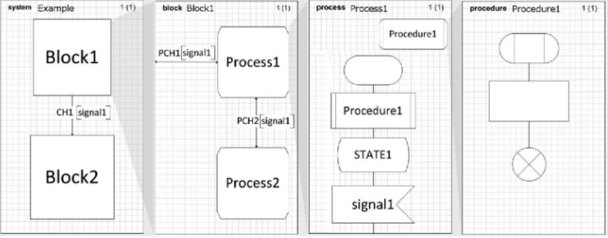 Figure 1. A structural vision of an SDL model [10].