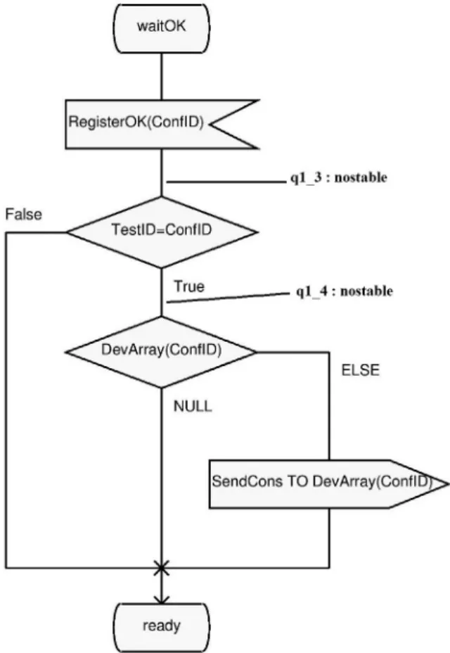 Figure 5. Nostable state example.