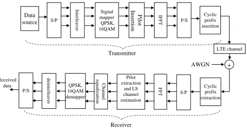 Figure 1 LTE baseband simulated block diagram 