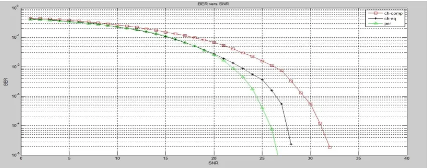 Figure 6 Performance of LTE system for 16QAM modulation in rayliegh fading+AWGN chnnel (ped-A) 