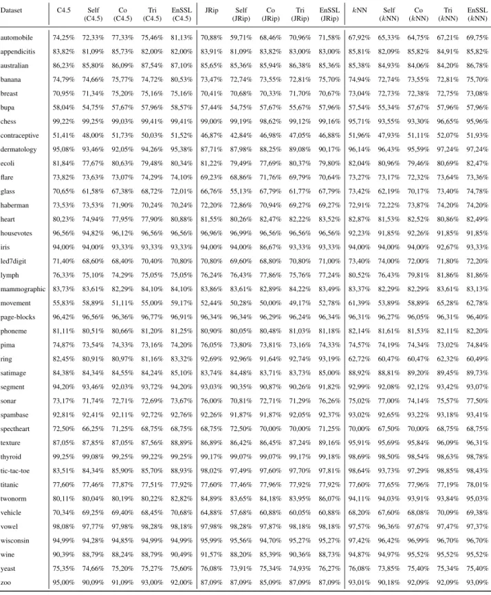 Table 7: Classification accuracy (labeled ratio 40%).