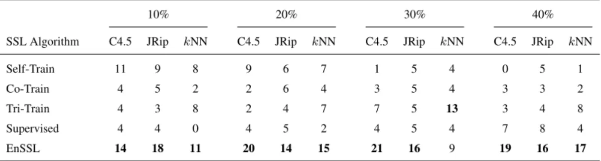 Table 8: Total wins of each SSL algorithm.