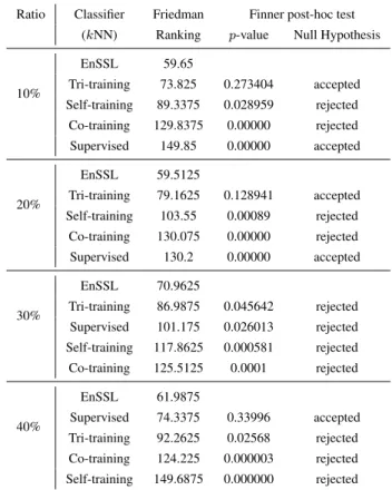 Table 10: FAR test and Finner post hoc test (JRip).