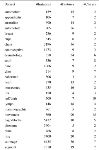 Table 8 presents the number of wins of each one of the tested algorithms according to the supervised classifier used as base learner and utilized the ratio of labeled data in the training, while the best scores are highlighted in bold